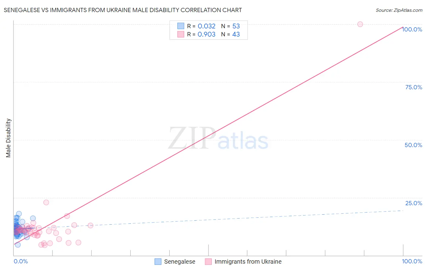 Senegalese vs Immigrants from Ukraine Male Disability