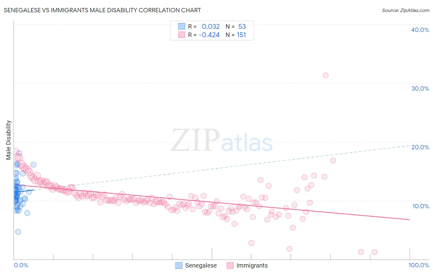 Senegalese vs Immigrants Male Disability