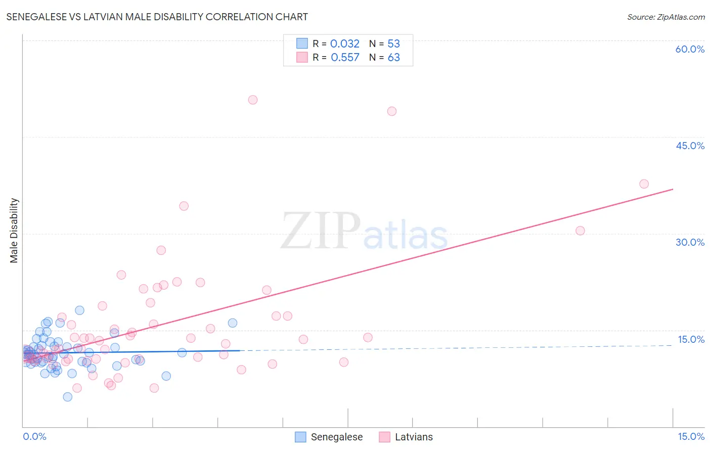 Senegalese vs Latvian Male Disability