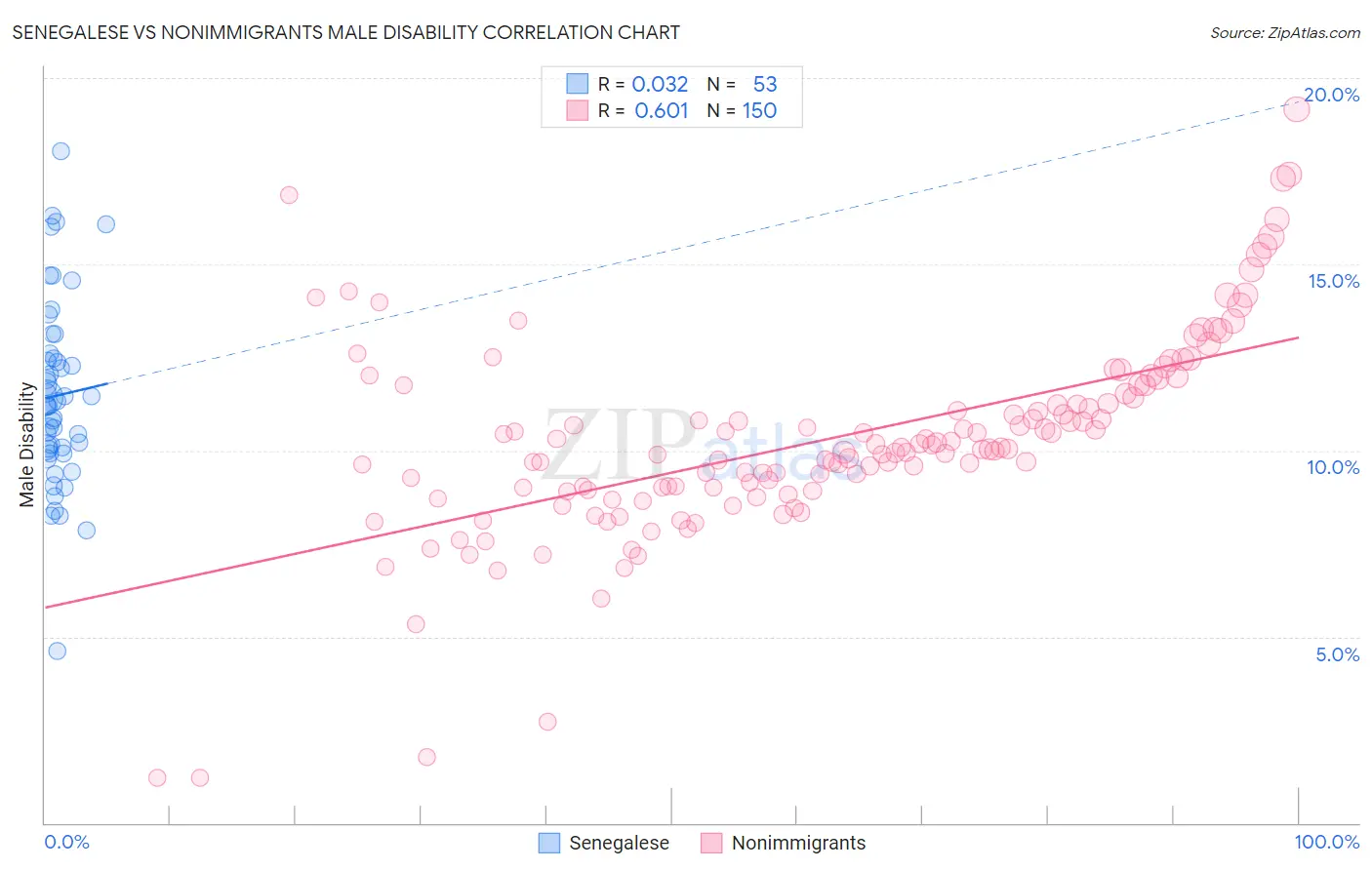 Senegalese vs Nonimmigrants Male Disability