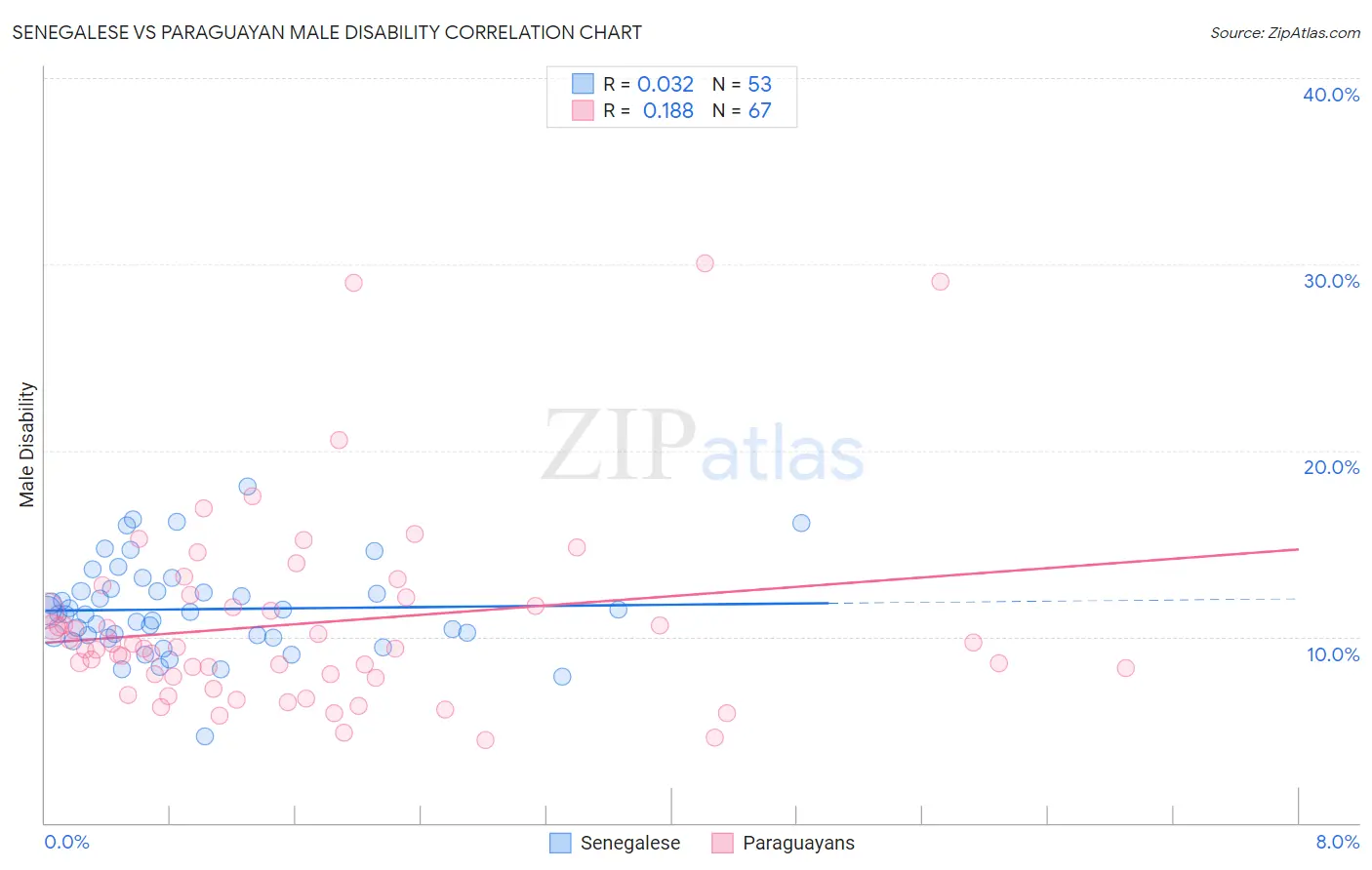 Senegalese vs Paraguayan Male Disability