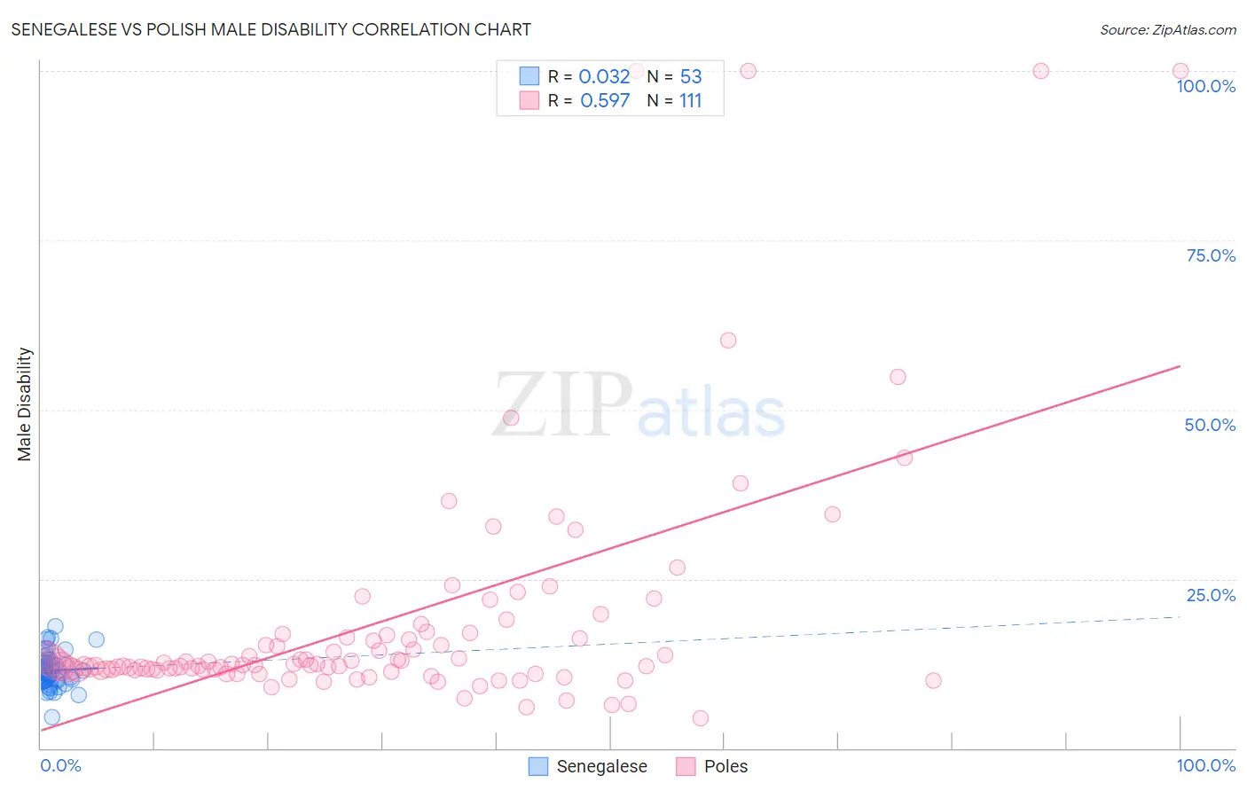 Senegalese vs Polish Male Disability