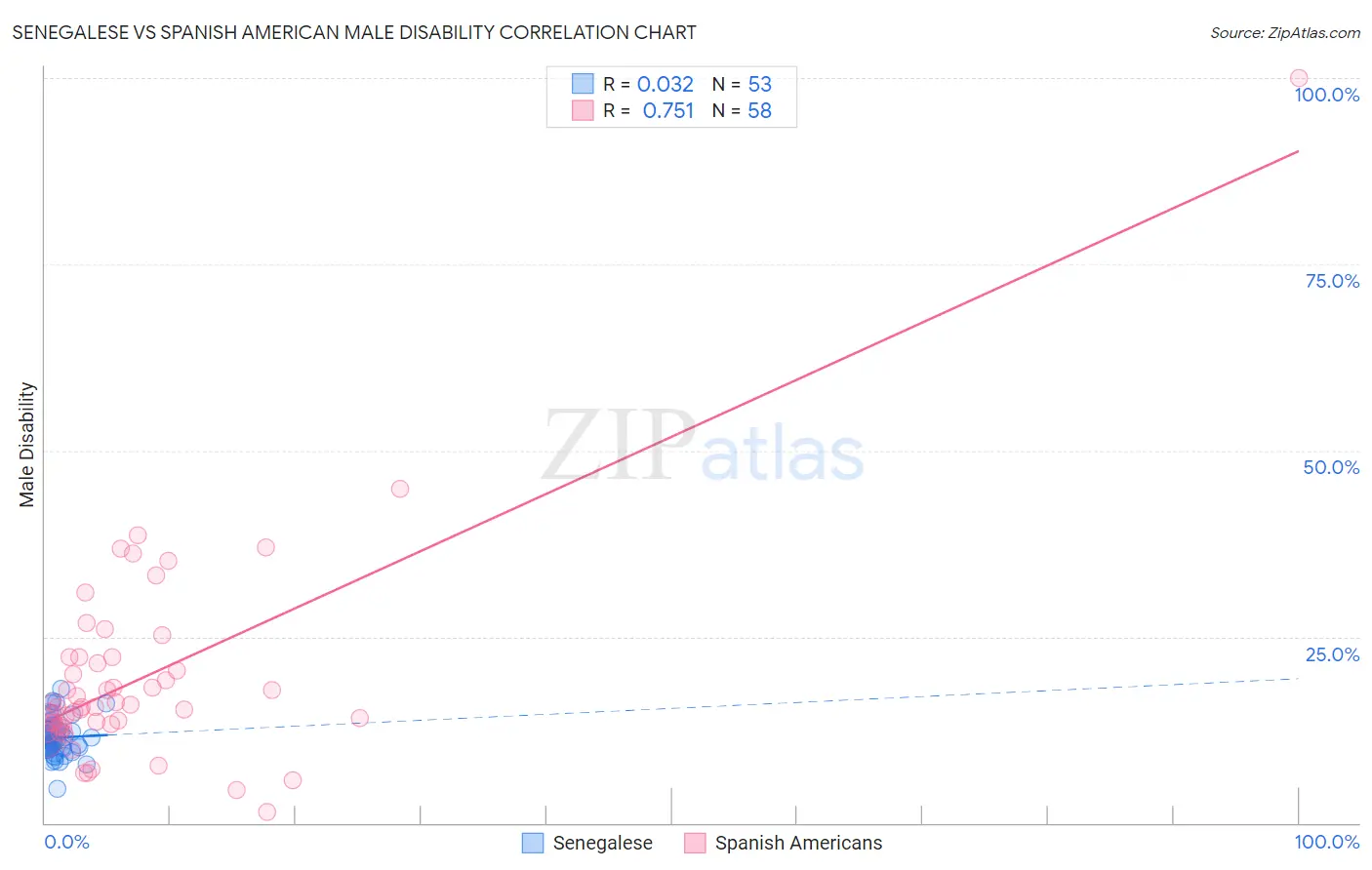 Senegalese vs Spanish American Male Disability