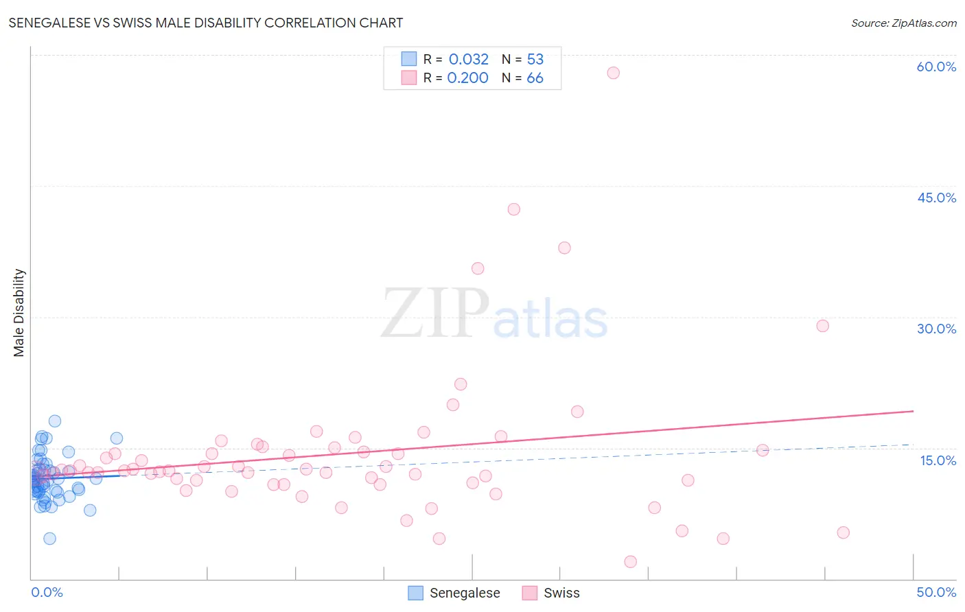 Senegalese vs Swiss Male Disability