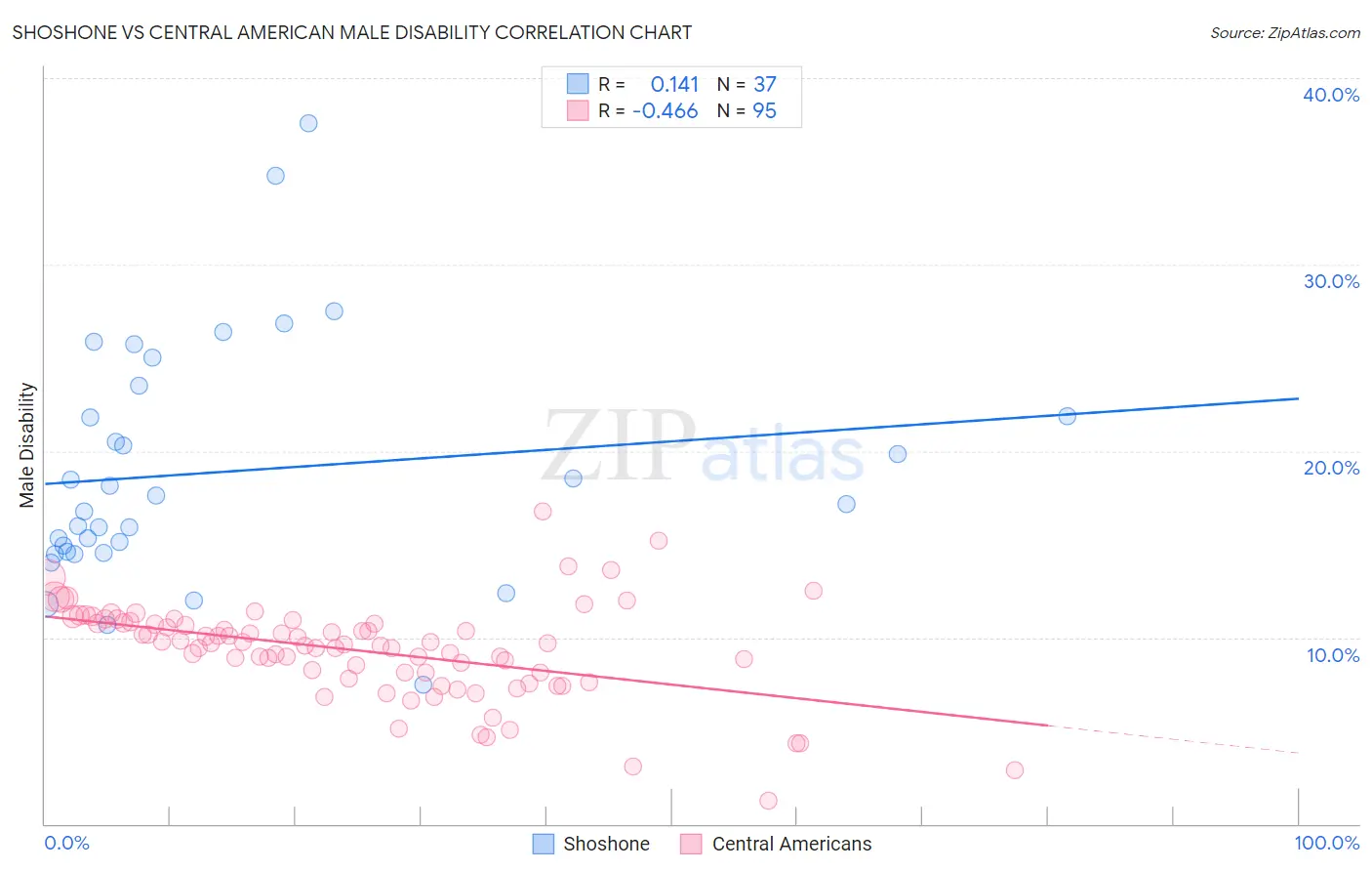 Shoshone vs Central American Male Disability