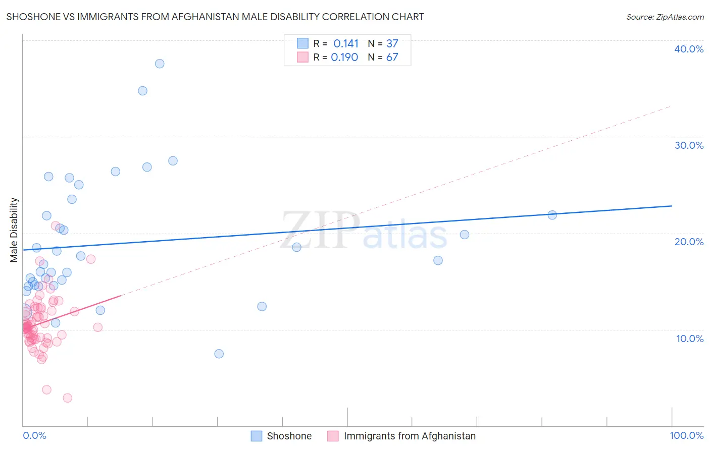 Shoshone vs Immigrants from Afghanistan Male Disability