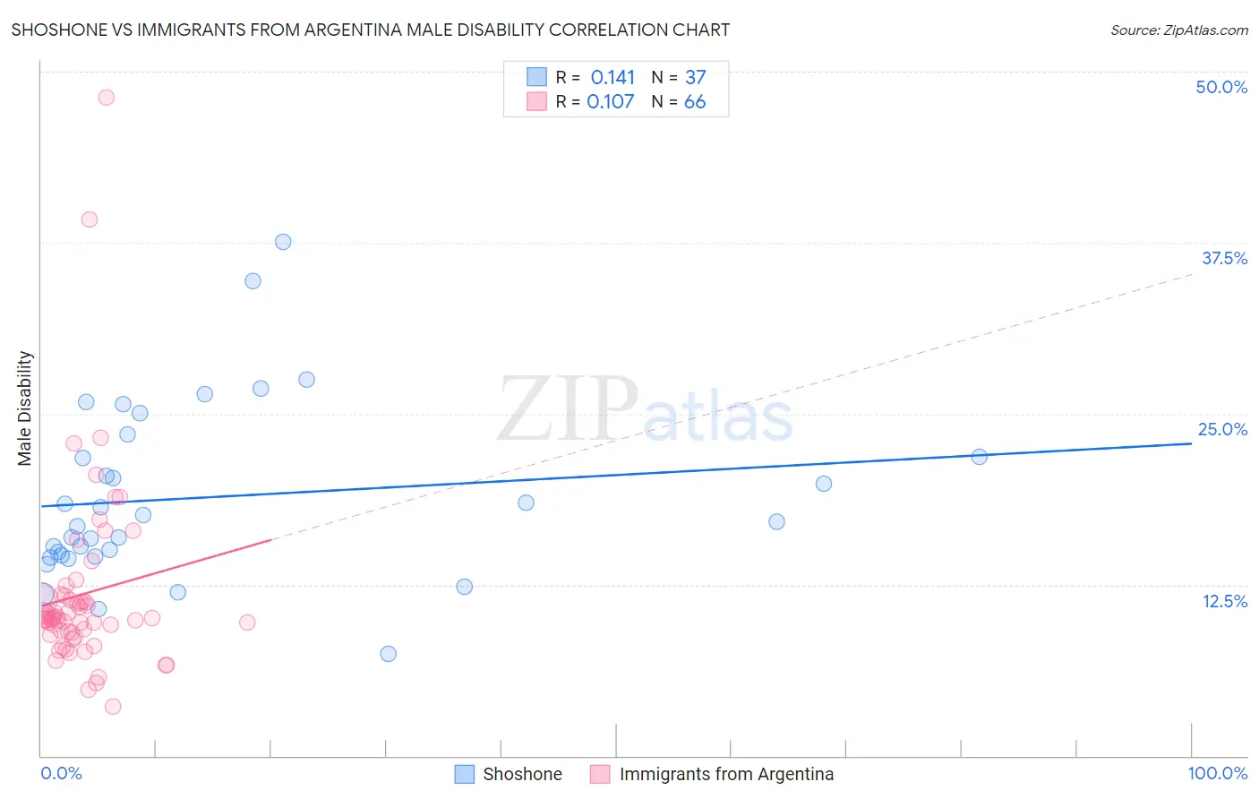 Shoshone vs Immigrants from Argentina Male Disability