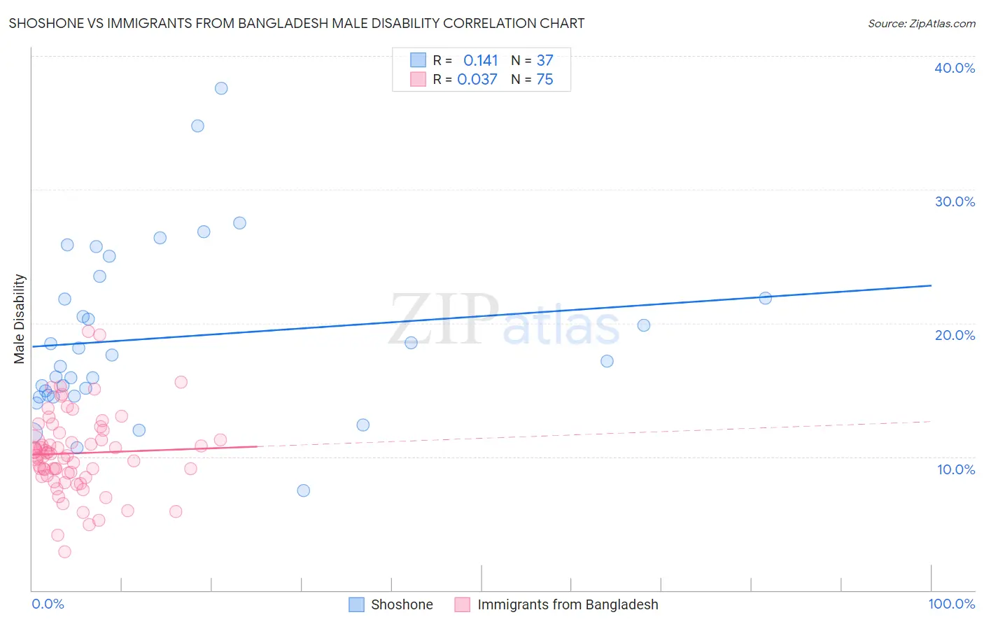 Shoshone vs Immigrants from Bangladesh Male Disability