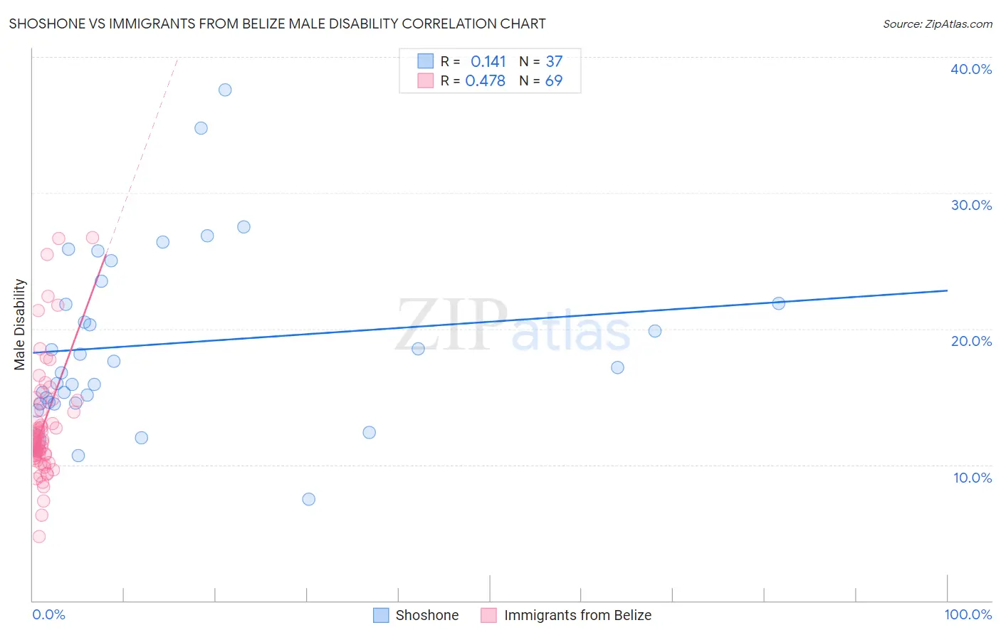 Shoshone vs Immigrants from Belize Male Disability