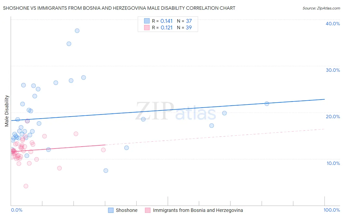 Shoshone vs Immigrants from Bosnia and Herzegovina Male Disability