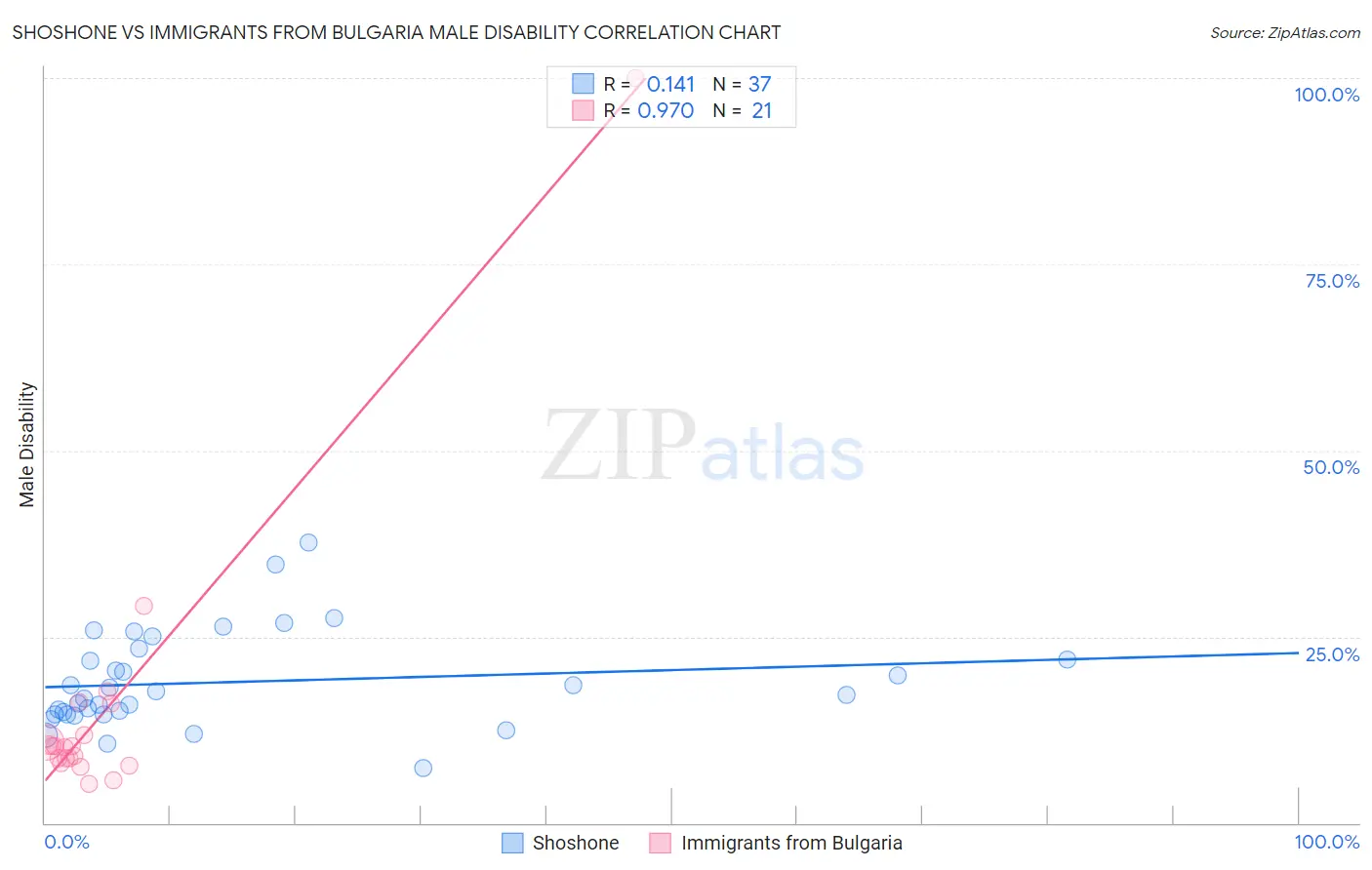 Shoshone vs Immigrants from Bulgaria Male Disability