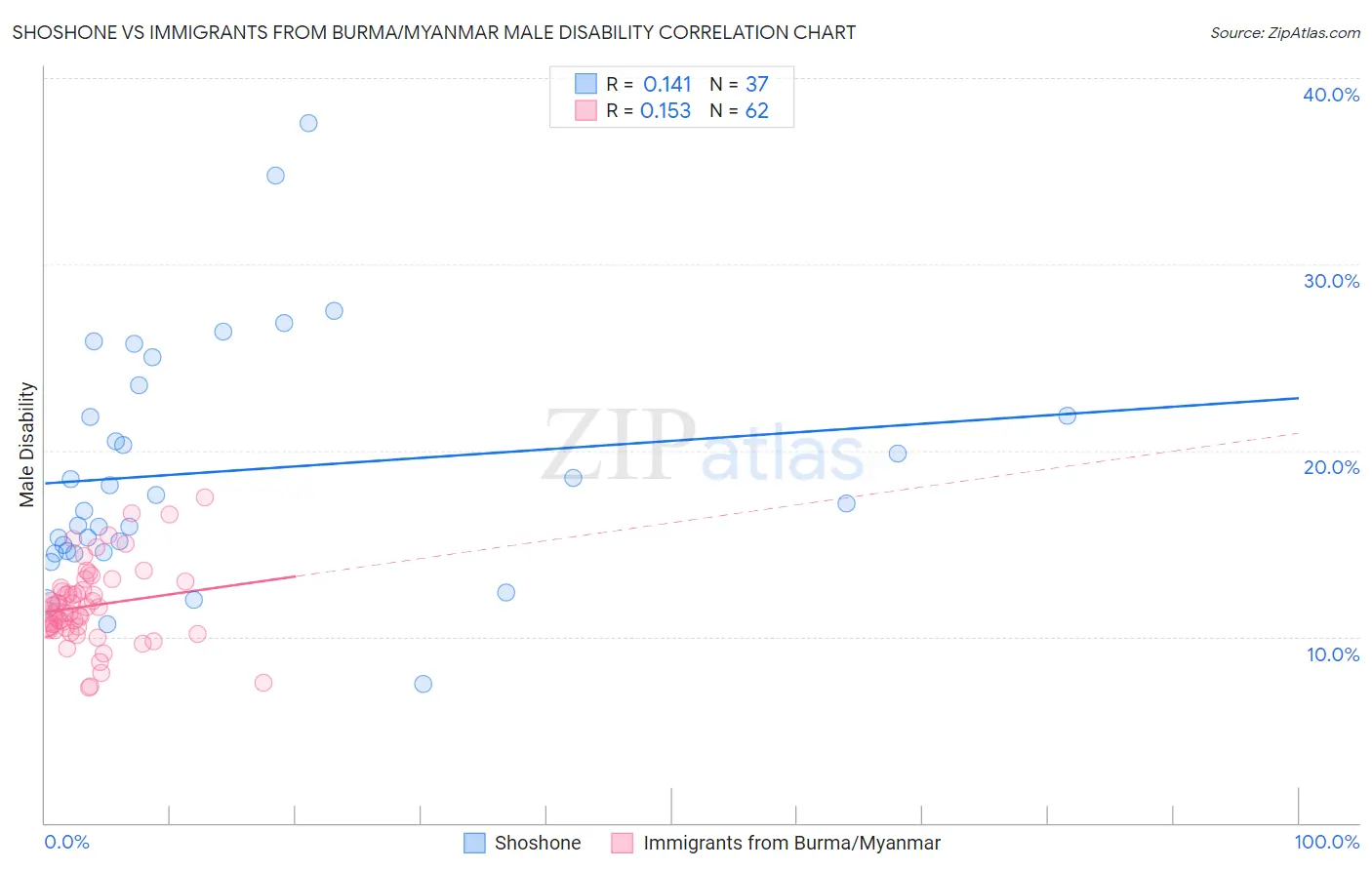 Shoshone vs Immigrants from Burma/Myanmar Male Disability