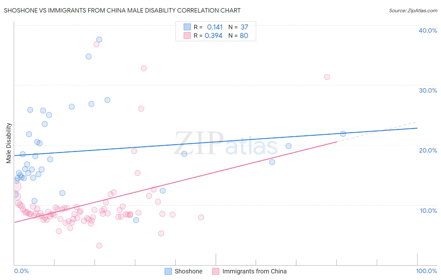 Shoshone vs Immigrants from China Male Disability