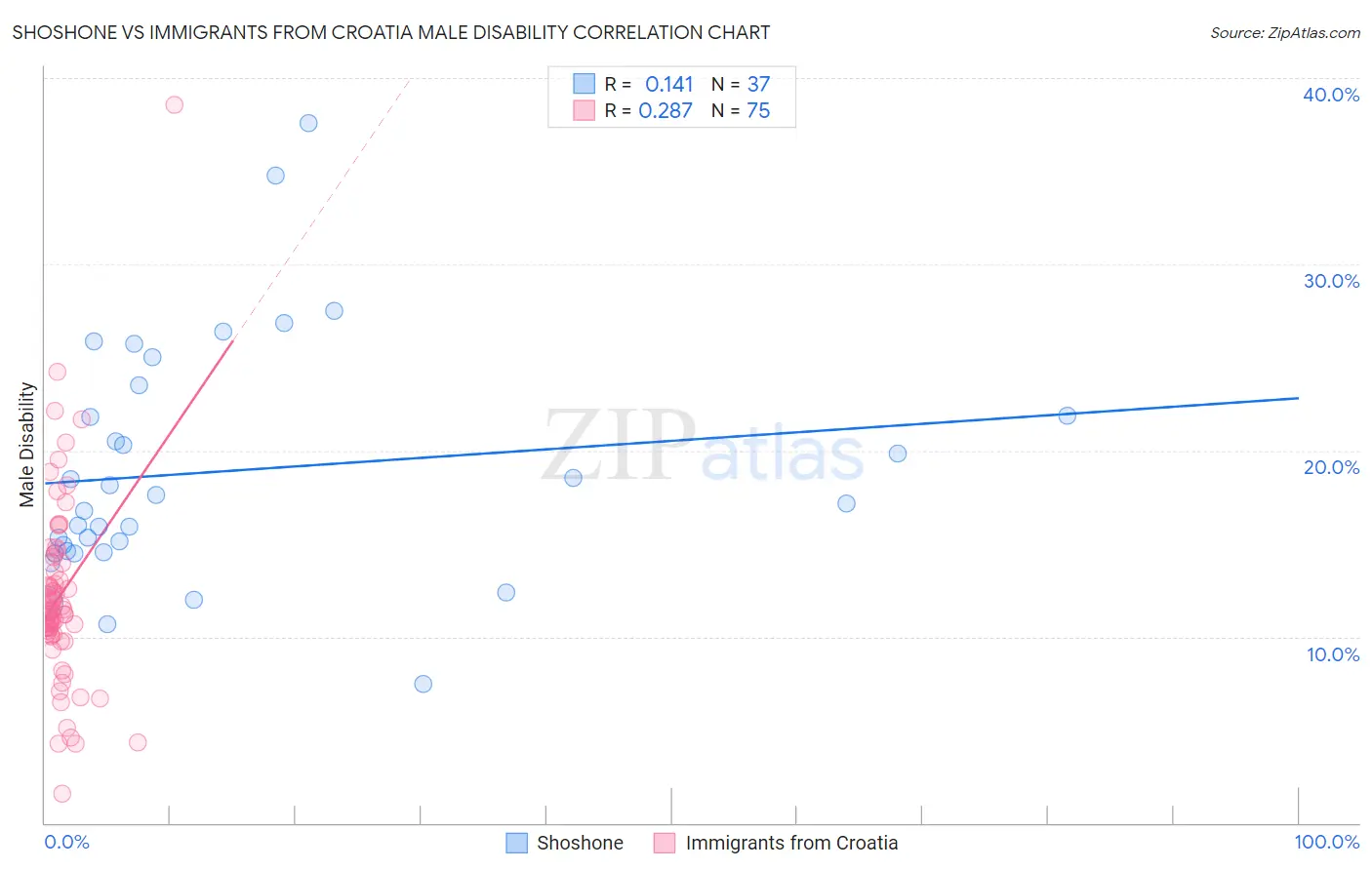 Shoshone vs Immigrants from Croatia Male Disability