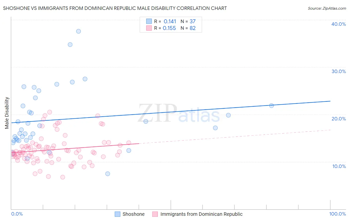 Shoshone vs Immigrants from Dominican Republic Male Disability