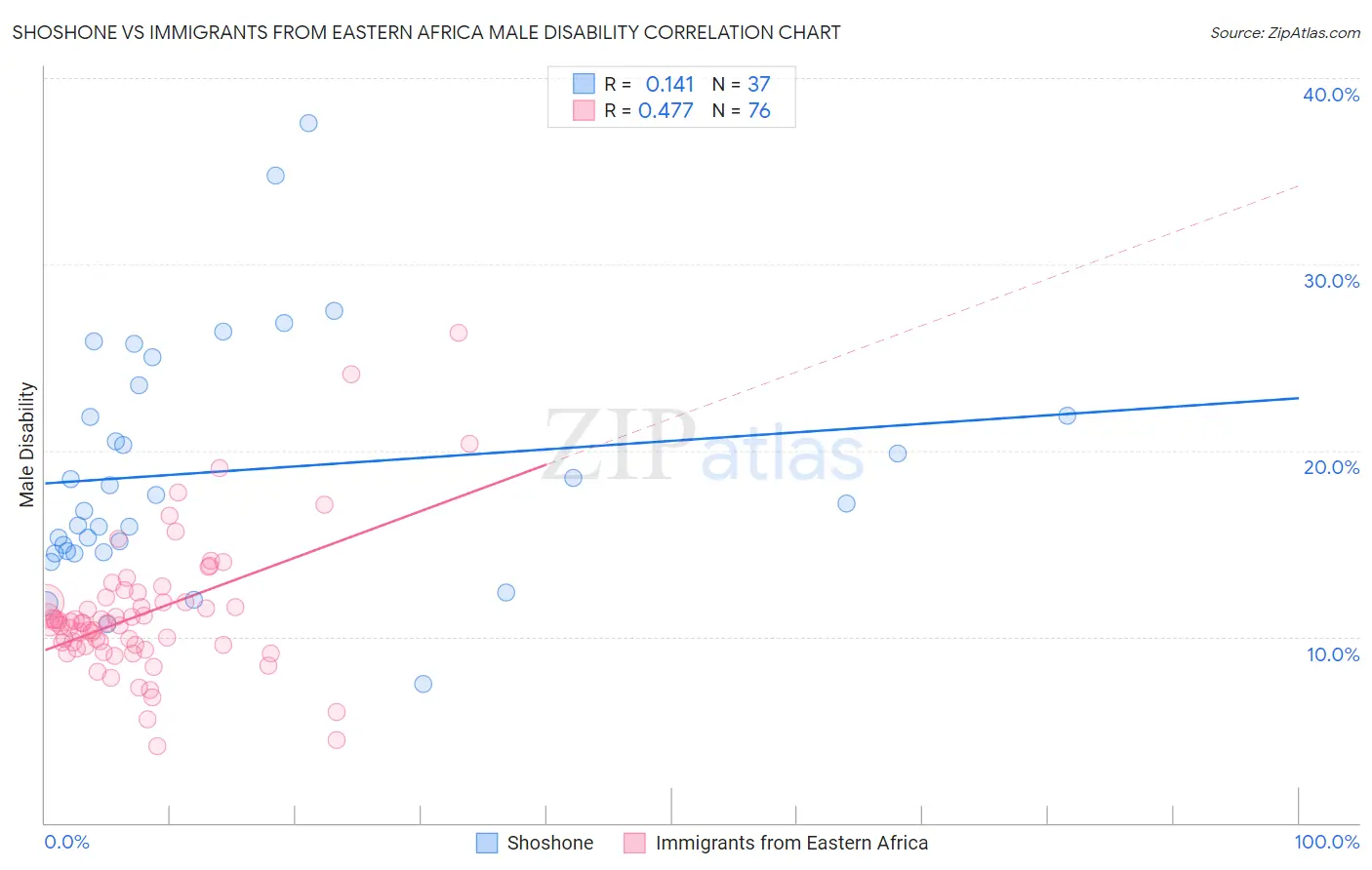 Shoshone vs Immigrants from Eastern Africa Male Disability