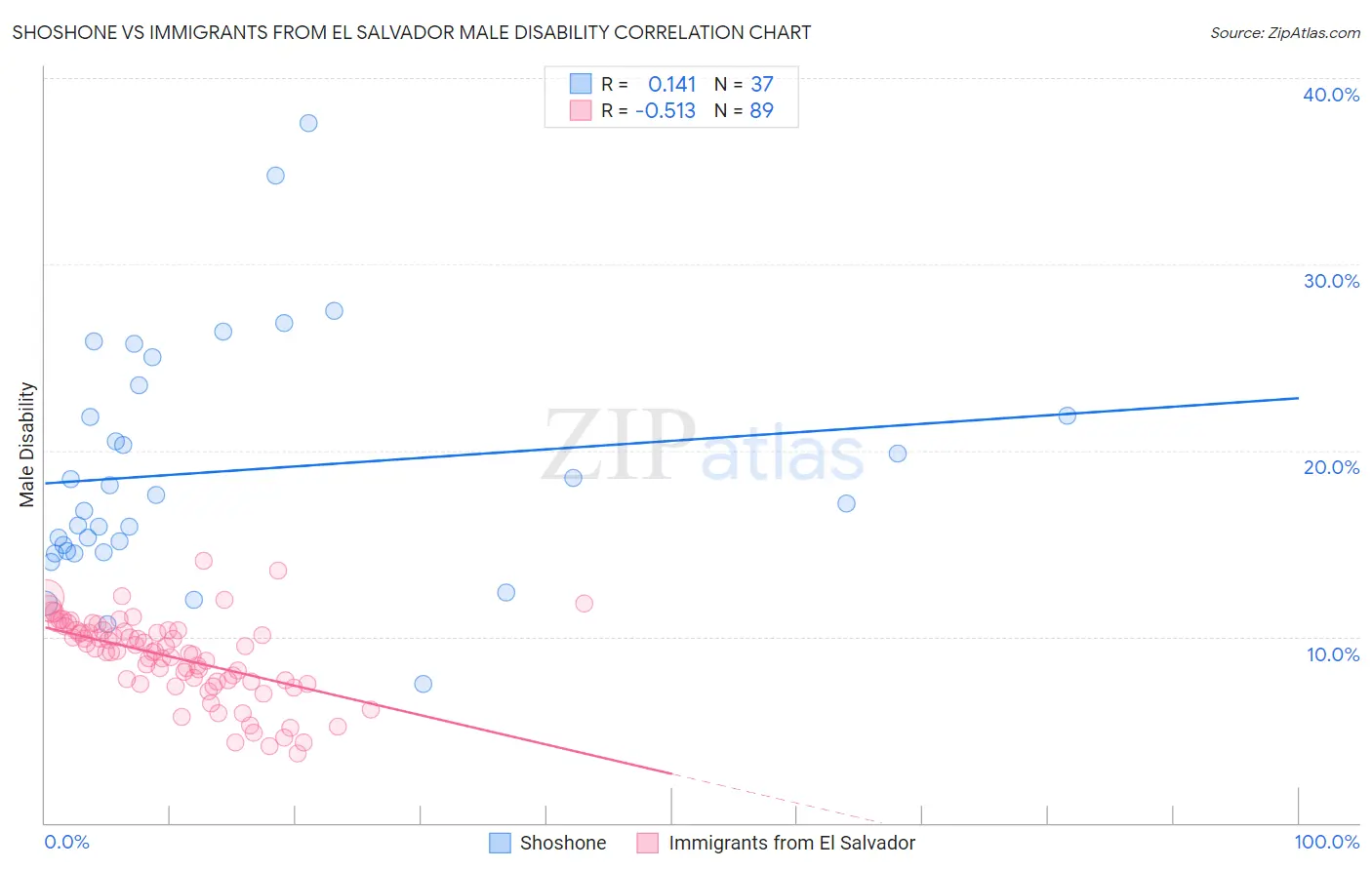 Shoshone vs Immigrants from El Salvador Male Disability