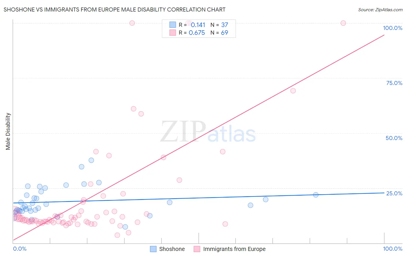 Shoshone vs Immigrants from Europe Male Disability