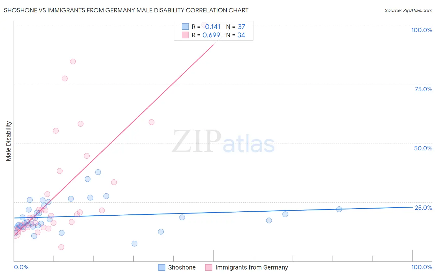 Shoshone vs Immigrants from Germany Male Disability