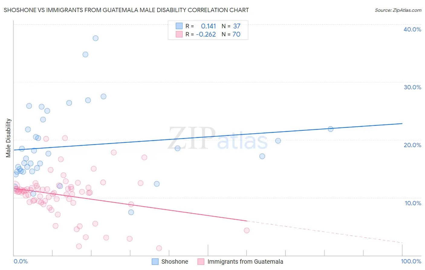 Shoshone vs Immigrants from Guatemala Male Disability