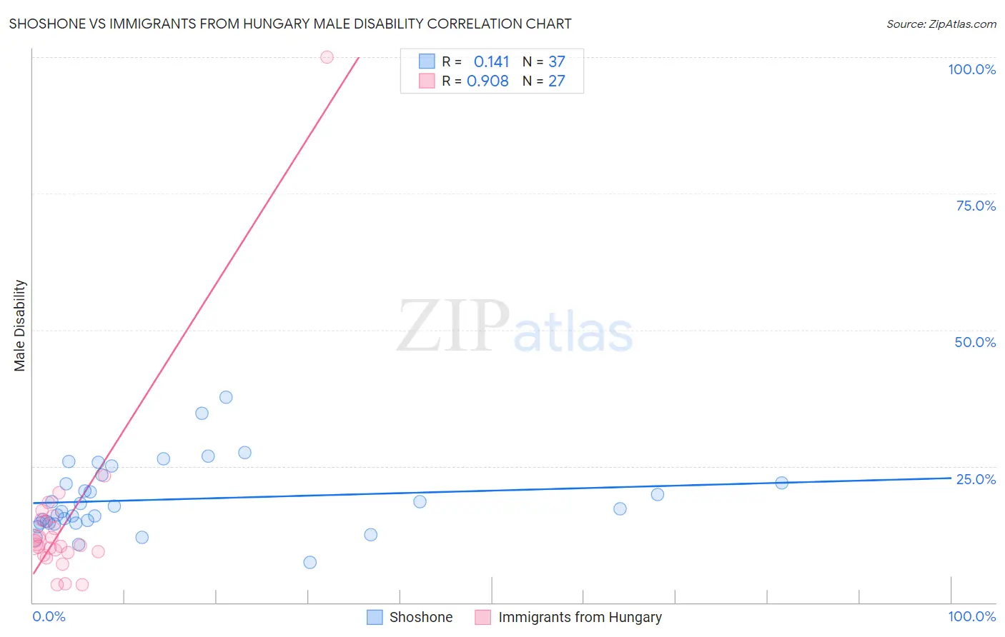 Shoshone vs Immigrants from Hungary Male Disability