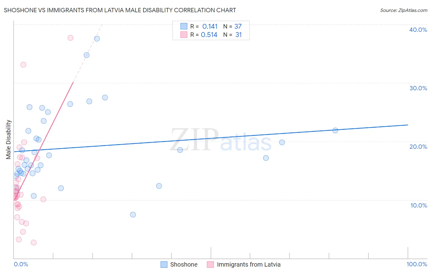 Shoshone vs Immigrants from Latvia Male Disability