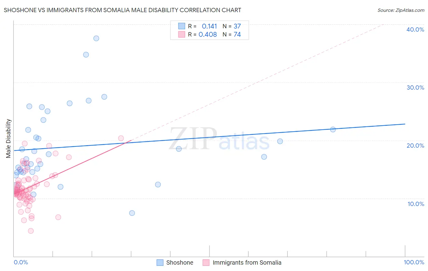 Shoshone vs Immigrants from Somalia Male Disability