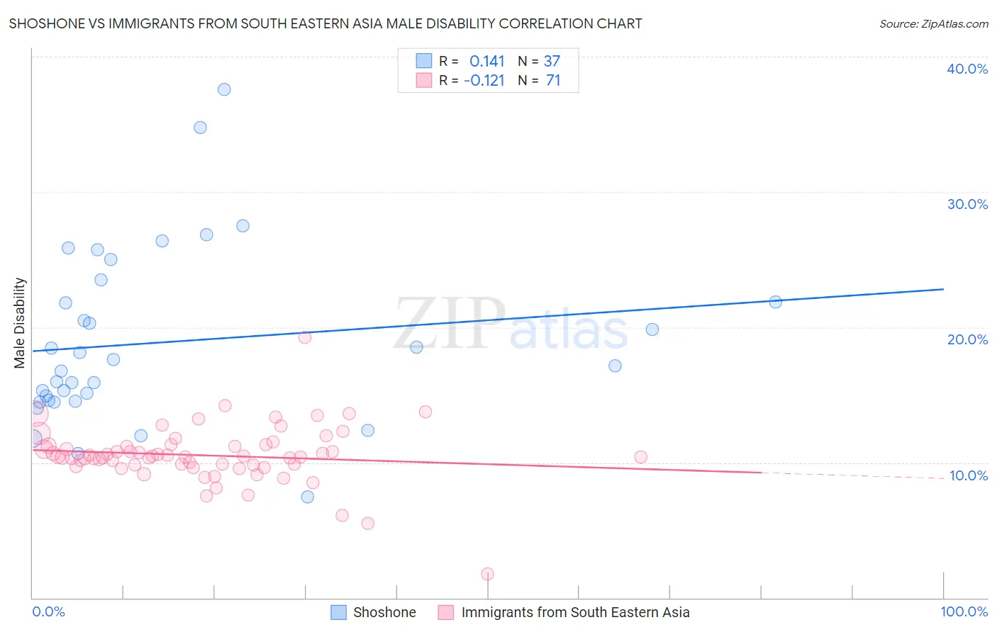 Shoshone vs Immigrants from South Eastern Asia Male Disability