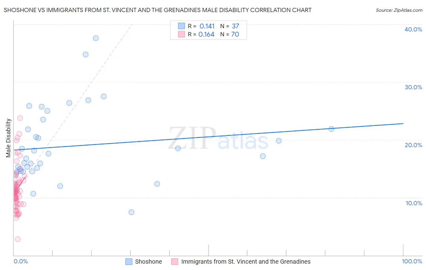 Shoshone vs Immigrants from St. Vincent and the Grenadines Male Disability