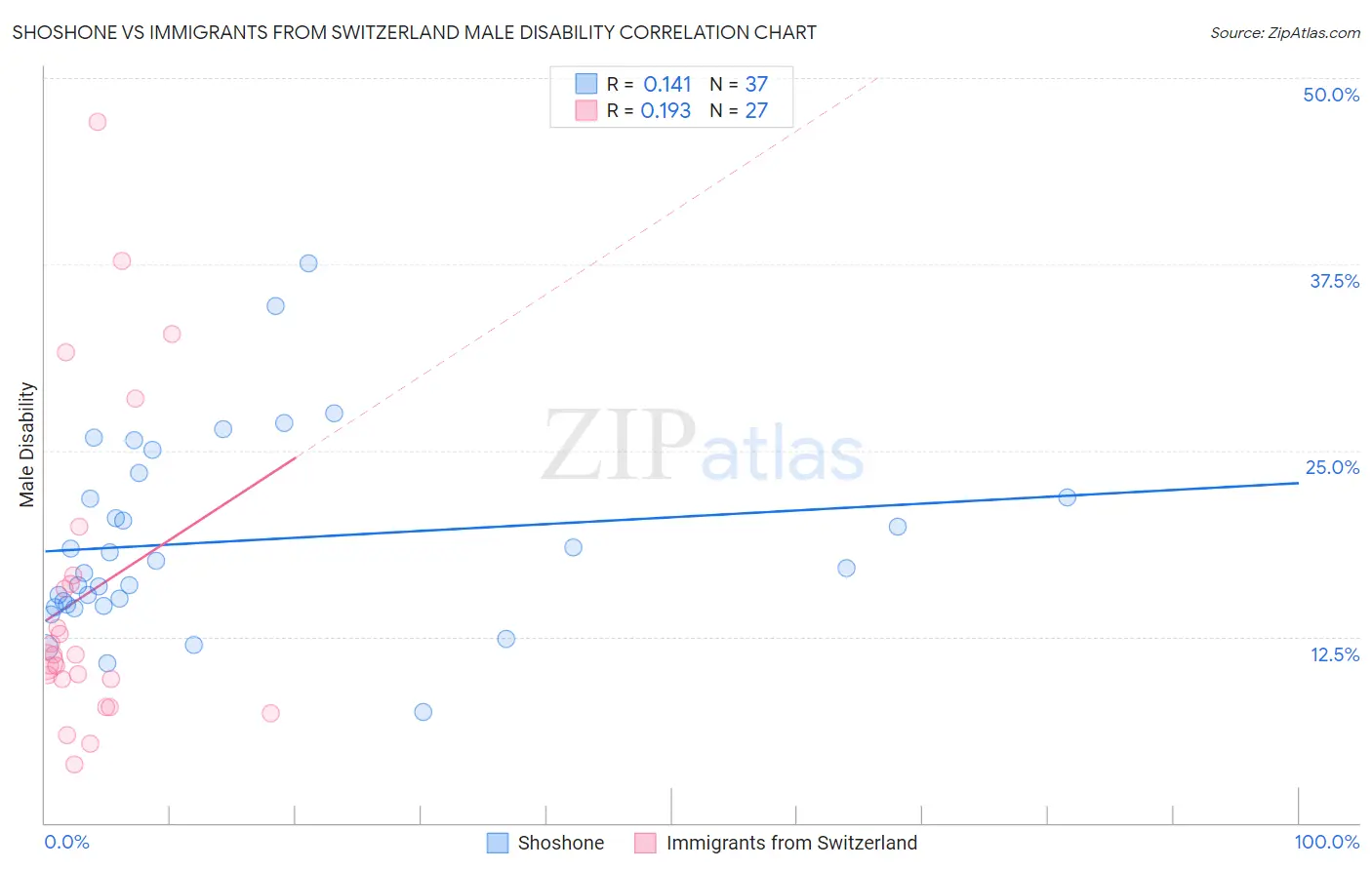 Shoshone vs Immigrants from Switzerland Male Disability