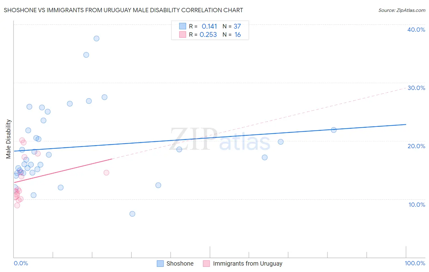 Shoshone vs Immigrants from Uruguay Male Disability