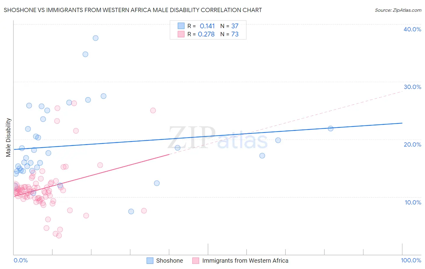 Shoshone vs Immigrants from Western Africa Male Disability