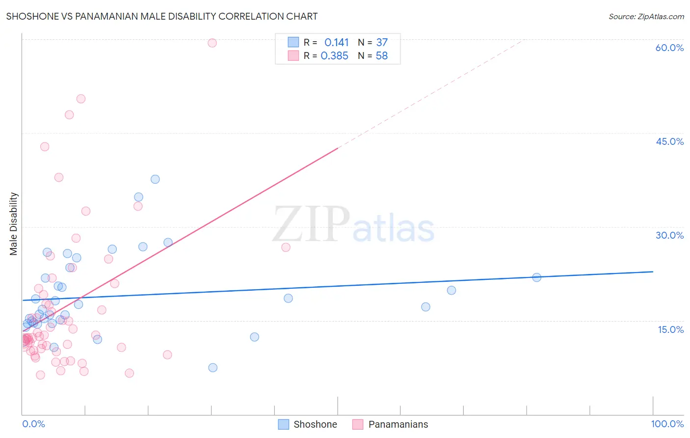 Shoshone vs Panamanian Male Disability