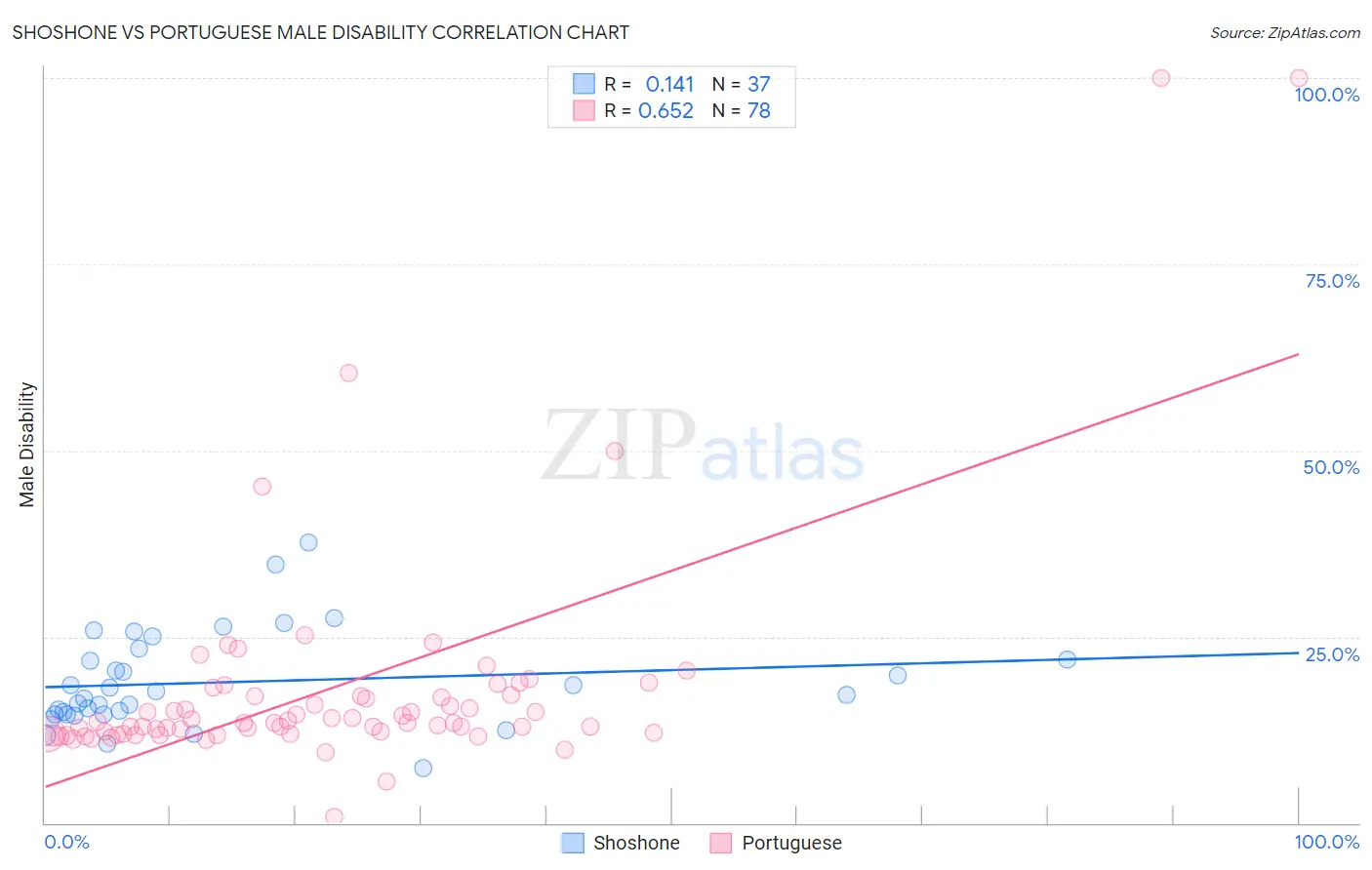 Shoshone vs Portuguese Male Disability