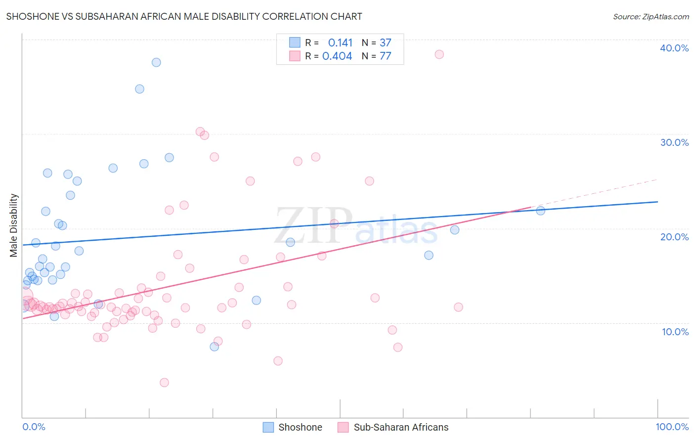 Shoshone vs Subsaharan African Male Disability