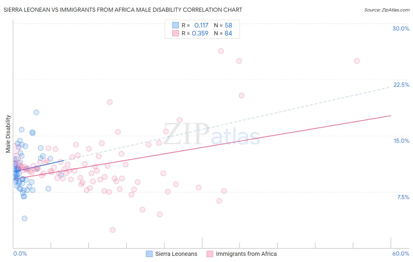 Sierra Leonean vs Immigrants from Africa Male Disability