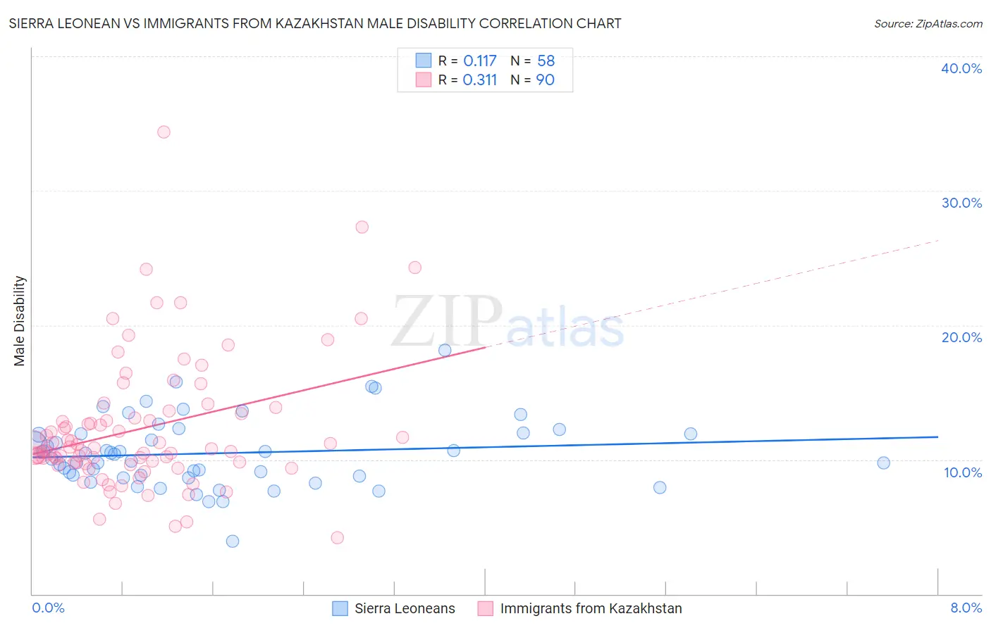 Sierra Leonean vs Immigrants from Kazakhstan Male Disability