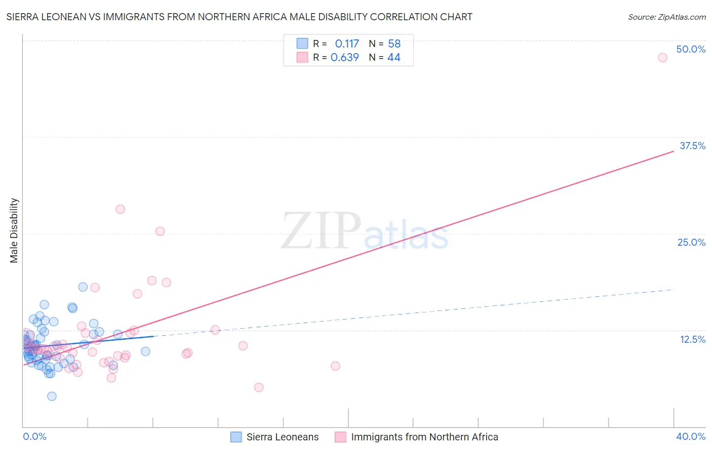 Sierra Leonean vs Immigrants from Northern Africa Male Disability