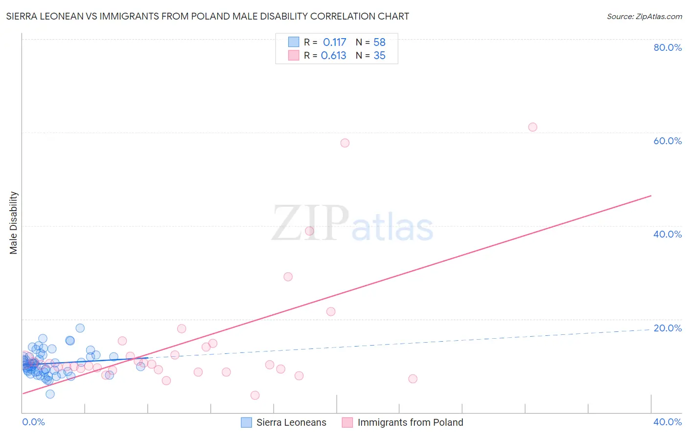 Sierra Leonean vs Immigrants from Poland Male Disability