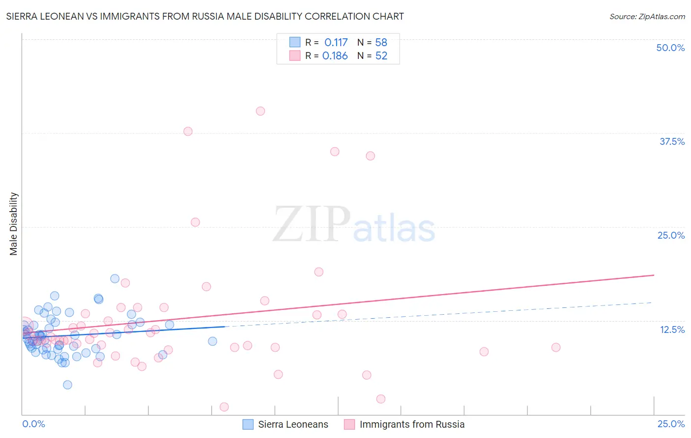 Sierra Leonean vs Immigrants from Russia Male Disability