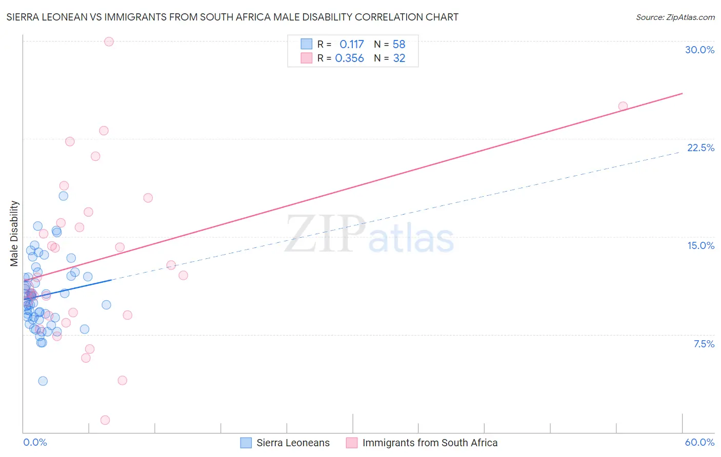 Sierra Leonean vs Immigrants from South Africa Male Disability