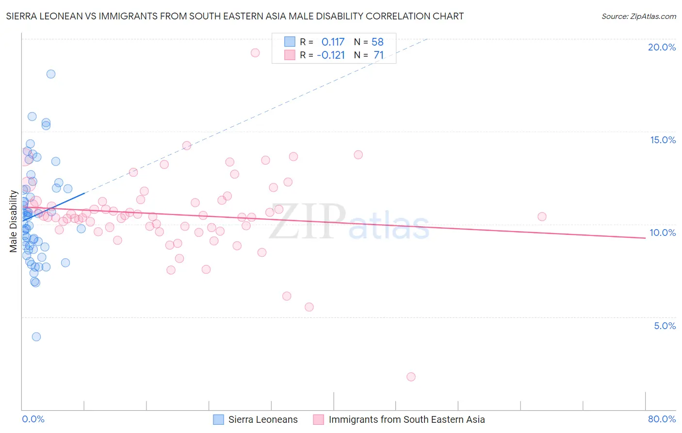 Sierra Leonean vs Immigrants from South Eastern Asia Male Disability