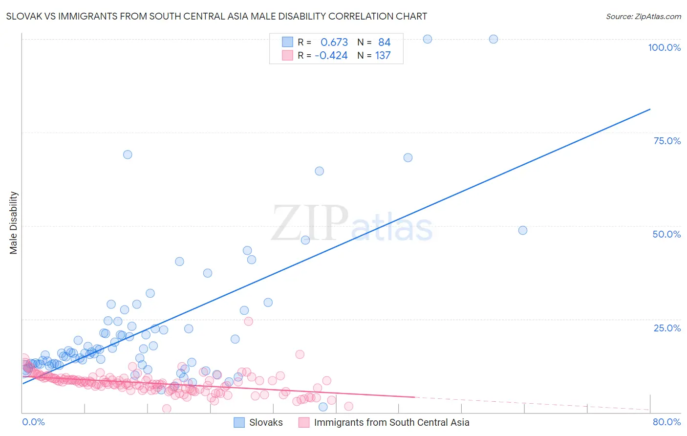 Slovak vs Immigrants from South Central Asia Male Disability
