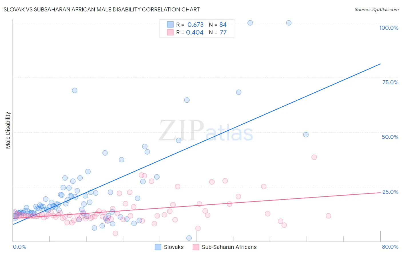 Slovak vs Subsaharan African Male Disability