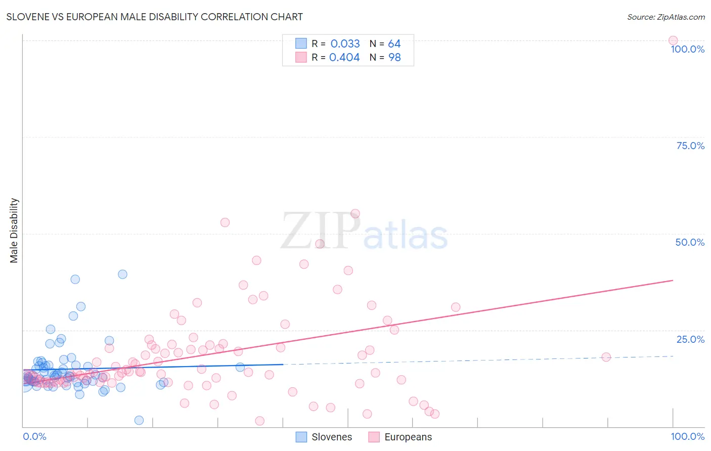 Slovene vs European Male Disability