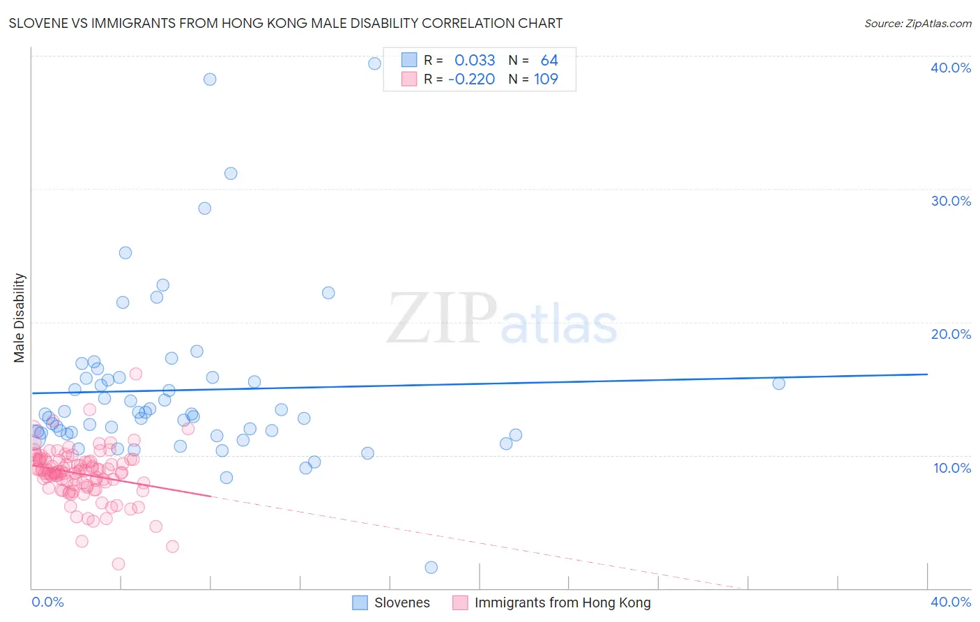 Slovene vs Immigrants from Hong Kong Male Disability