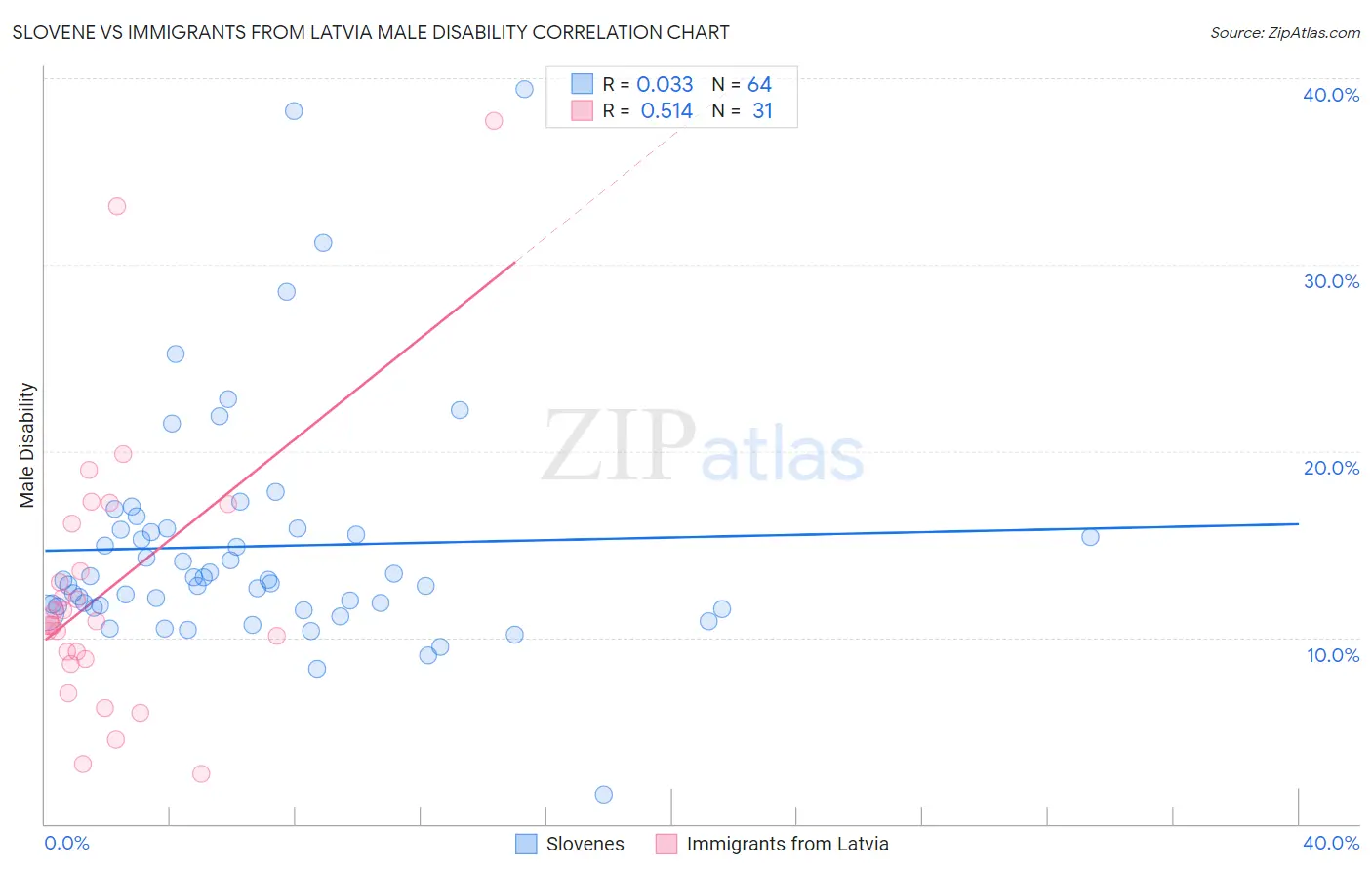 Slovene vs Immigrants from Latvia Male Disability