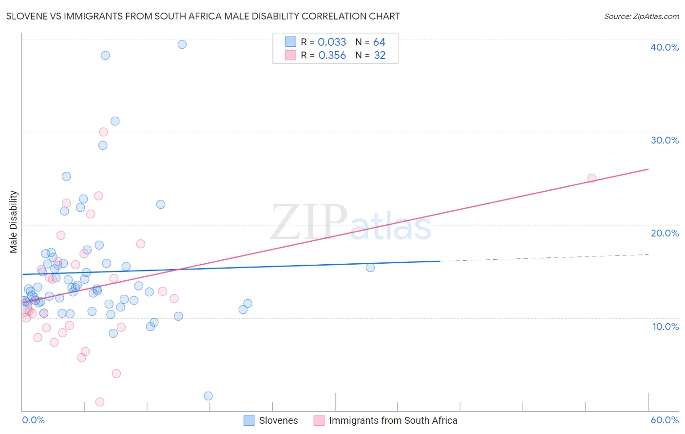 Slovene vs Immigrants from South Africa Male Disability