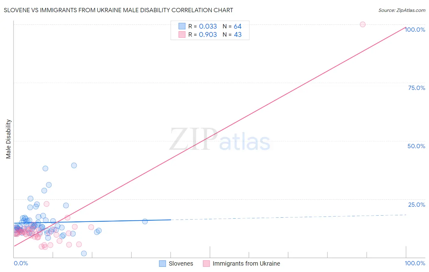 Slovene vs Immigrants from Ukraine Male Disability