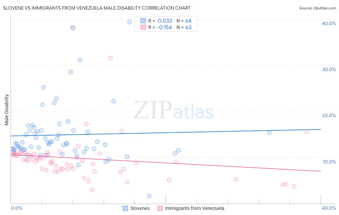 Slovene vs Immigrants from Venezuela Male Disability